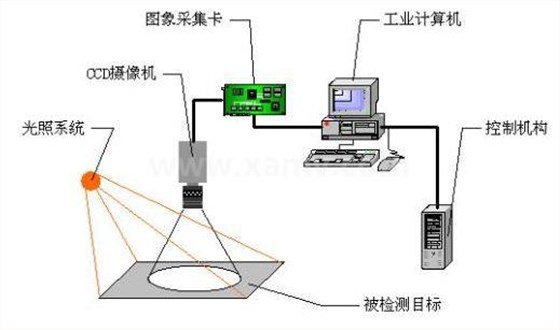 機(jī)器視覺系統(tǒng)構(gòu)成