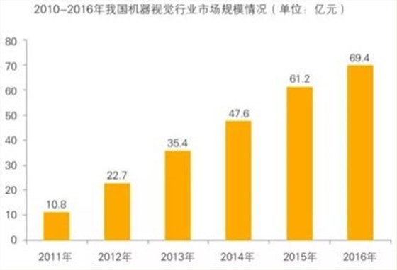 機(jī)器視覺行業(yè)趨勢