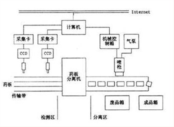 機器視覺技術(shù)