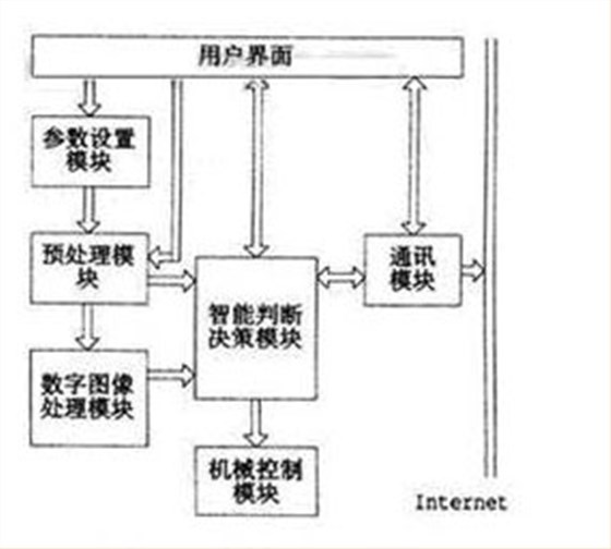 機器視覺技術(shù)