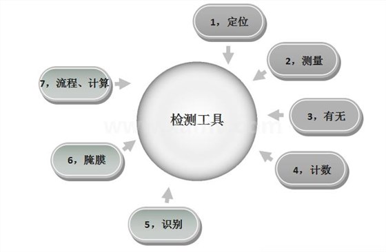 檢測工具