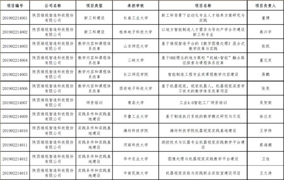 2019年協(xié)同育人項(xiàng)目