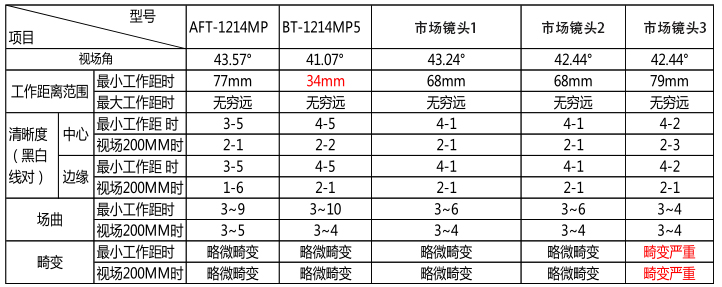 工業(yè)鏡頭對(duì)比報(bào)告