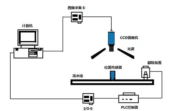 機(jī)器視覺(jué)系統(tǒng)