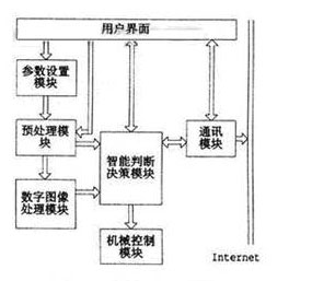 機器視覺技術(shù)