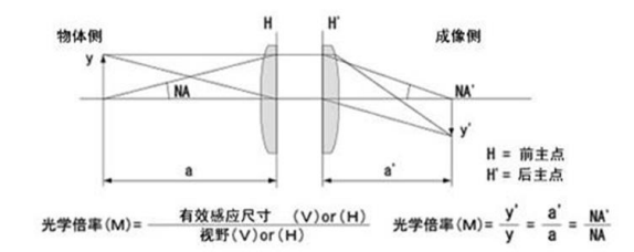 工業(yè)鏡頭技術