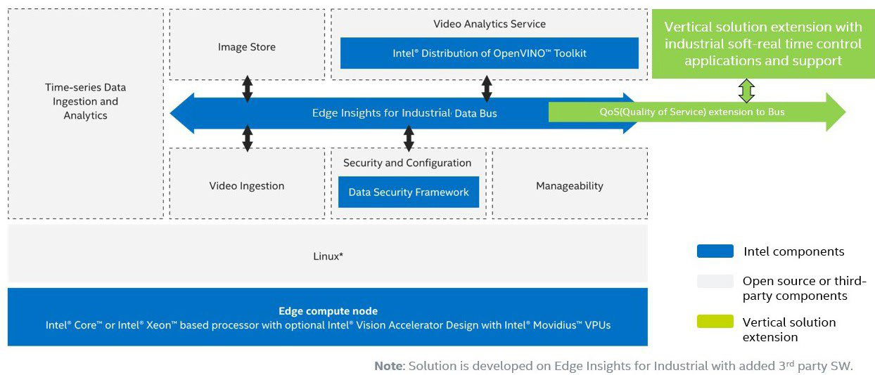 英特爾® 工業(yè)邊緣洞見平臺架構(gòu)圖