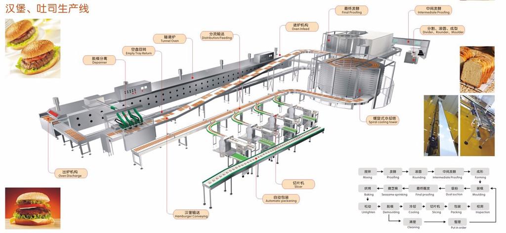 食品加工生產(chǎn)線