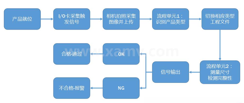 檢測流程