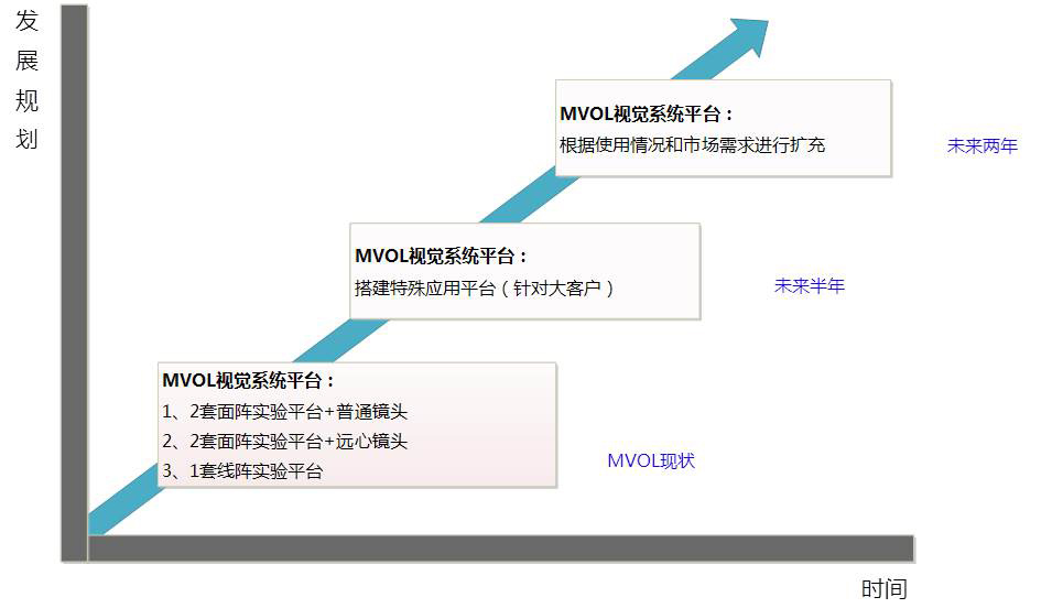 MVOL現(xiàn)狀與規(guī)劃