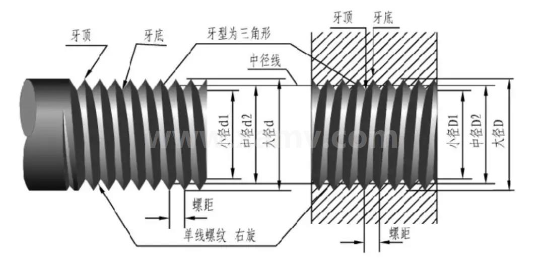 螺紋部件